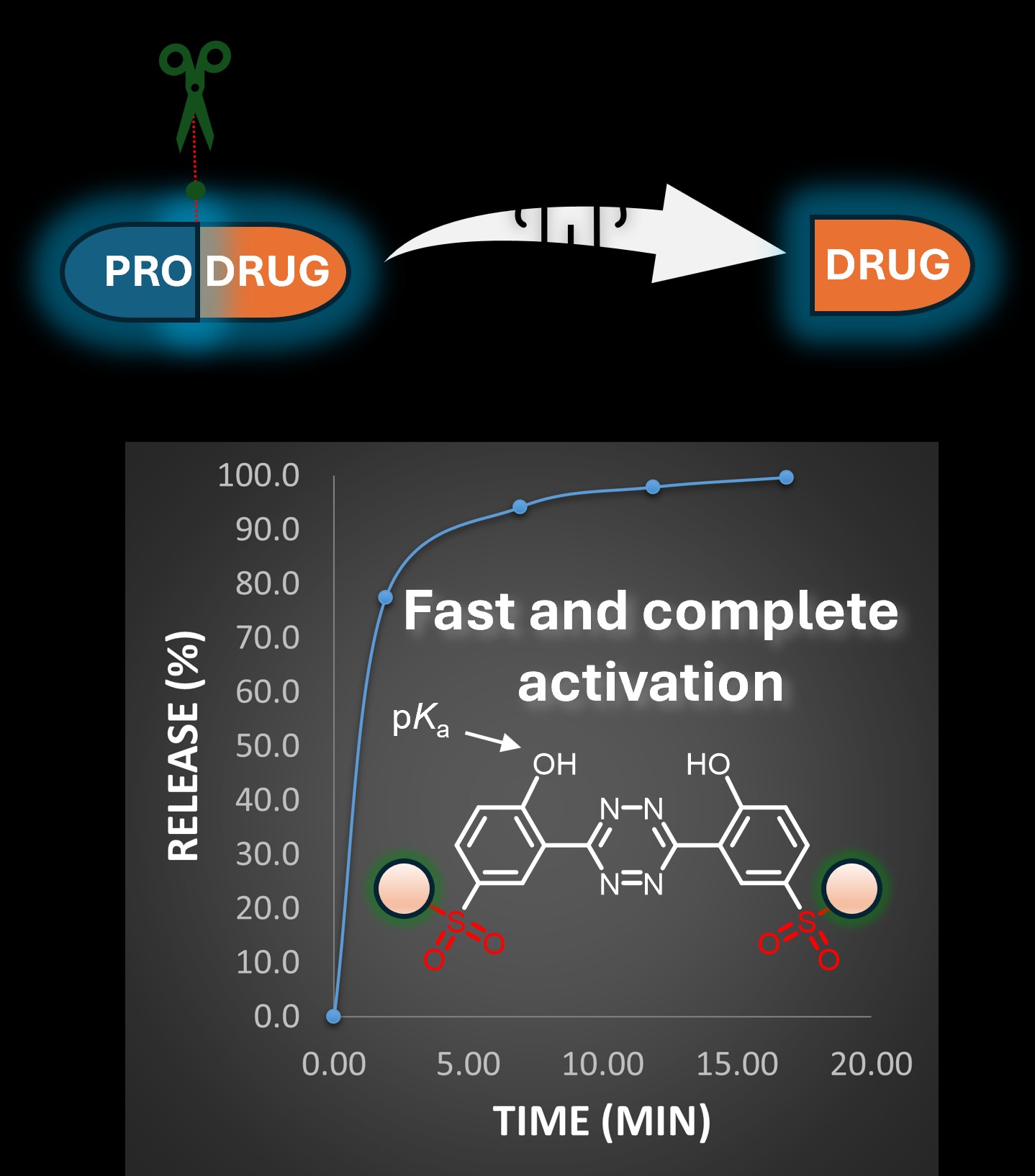 Development of new bioorthogonal reagents